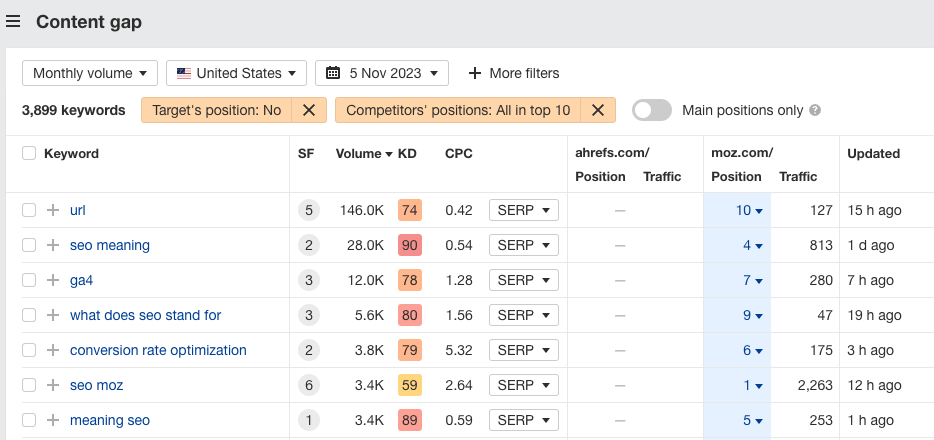 Ahrefs 的 Competitive Analysis 工具中的 Content Gap 报告