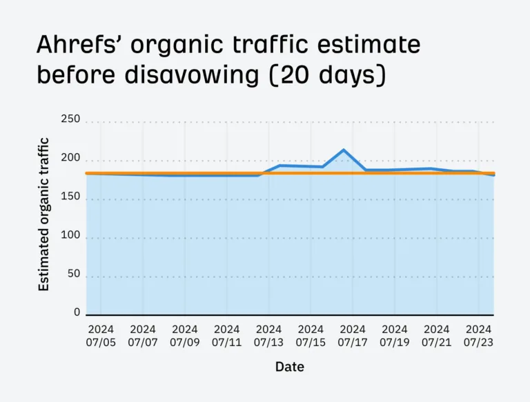 我们 top Bing searches 列表在拒绝(disavow)前的 Ahrefs 有机流量趋势