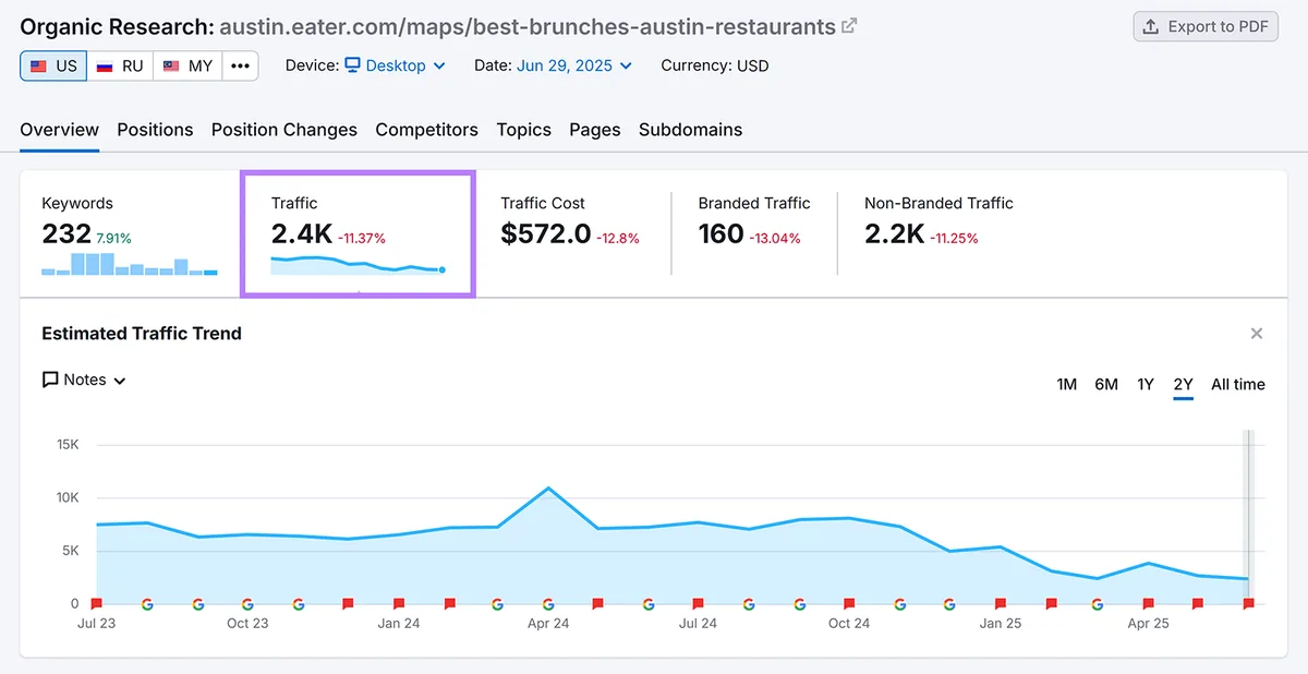 Organic Rankings 报告显示 Eater Austin 文章的自然流量数据
