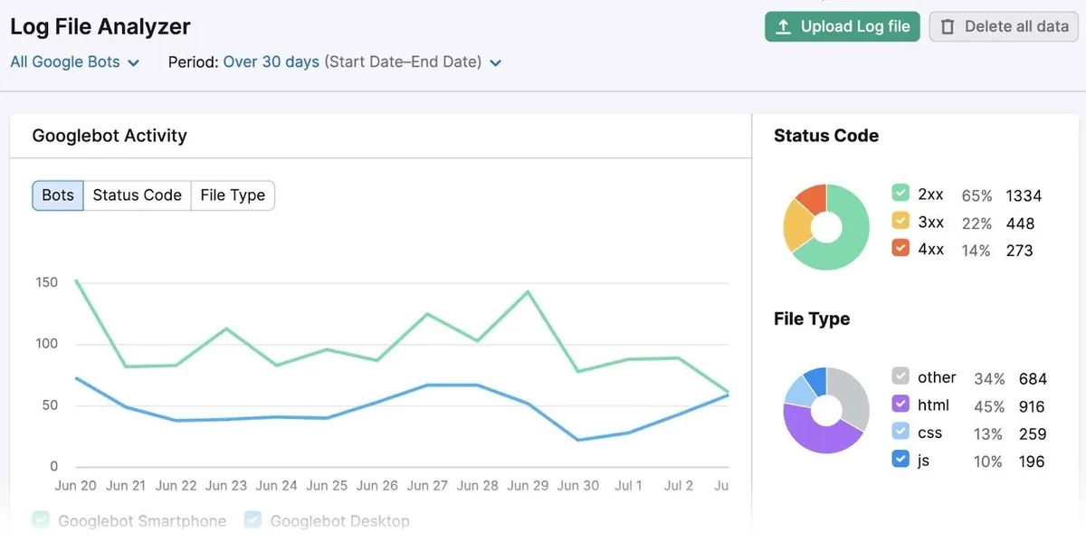 “Log File Analyzer”，带有显示 Googlebot 活动、状态码和文件类型的多种图表