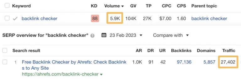 “backlink checker”排名最高的页面获得的流量远超该关键词的搜索量