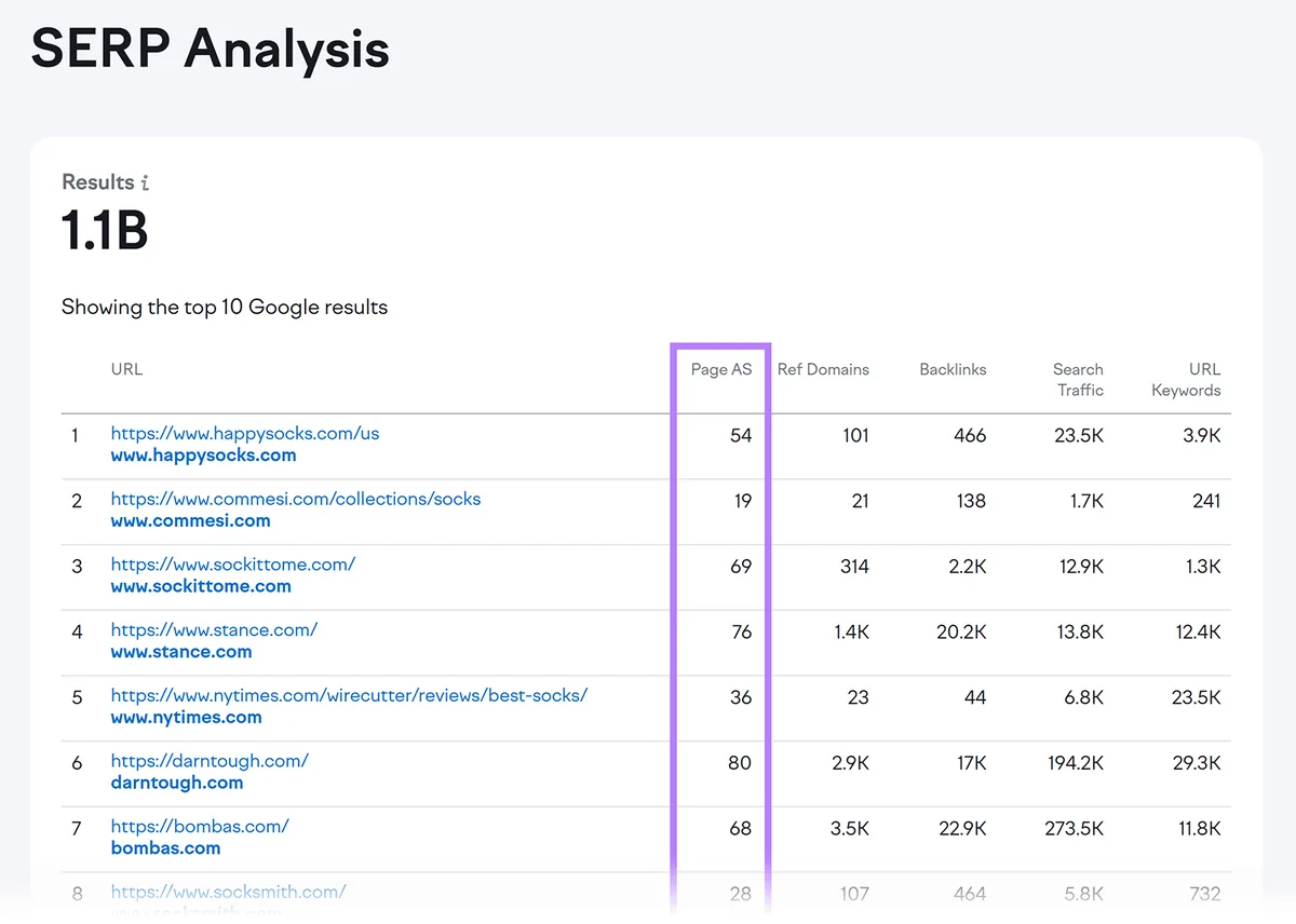 SERP Analysis 表格显示 Google 前 10 条结果,突出显示 Page Authority Score 列,旁边是引用域、反向链接和搜索流量列。