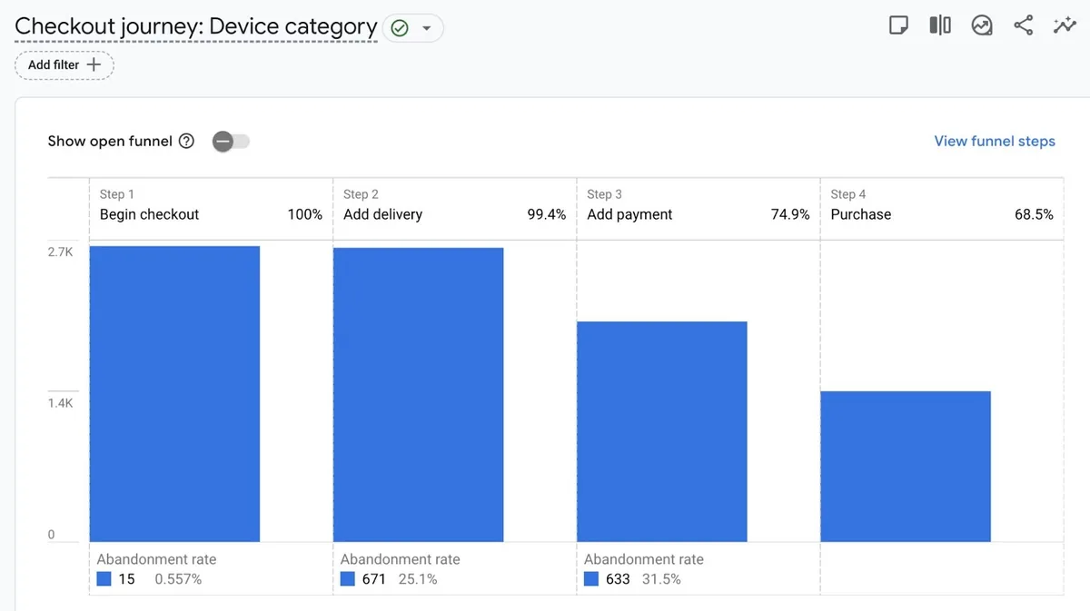GA4 上的“Checkout journey”报告,显示访客在网站上的步骤及放弃结账流程的位置。