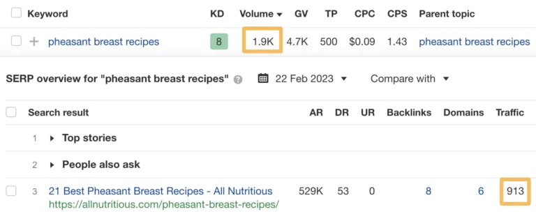 “pheasant breast recipes”排名最高的页面获得的流量低于该关键词的搜索量