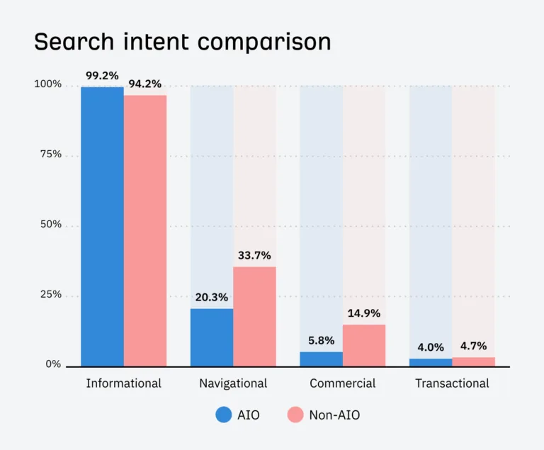 条形图，显示 AIO 关键词与非 AI 关键词的搜索意图明细对比。