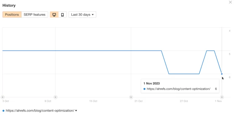 通过 Ahrefs 的 Rank Tracker 查看排名历史。