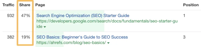“SEO basics”靠前结果获得的流量份额