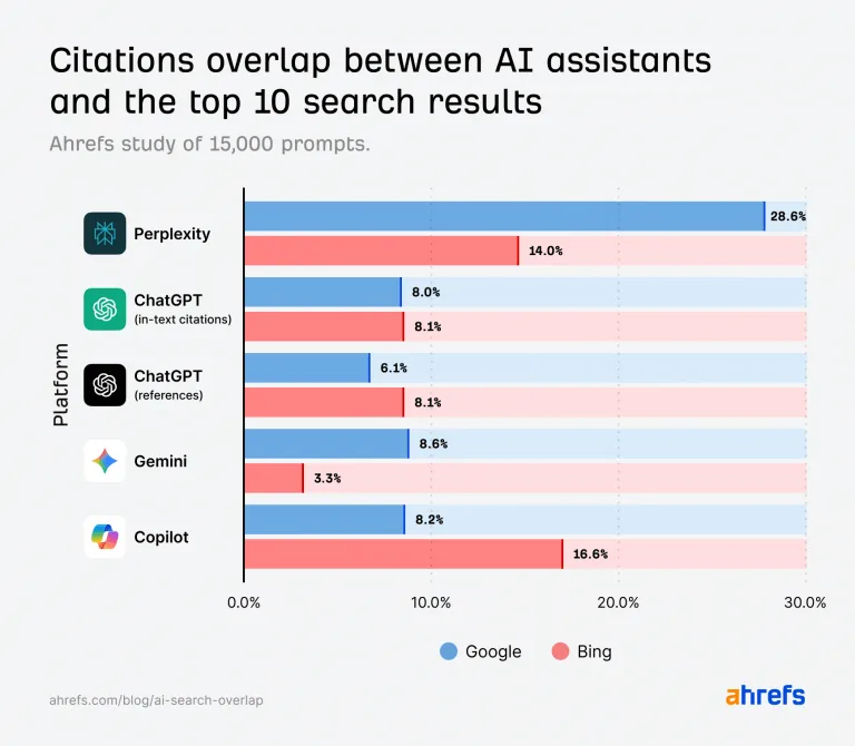 Ahrefs 使用 Brand Radar 的研究：仅 11% 的 AI 引用同时与 Google 和 Bing 的前 10 重合