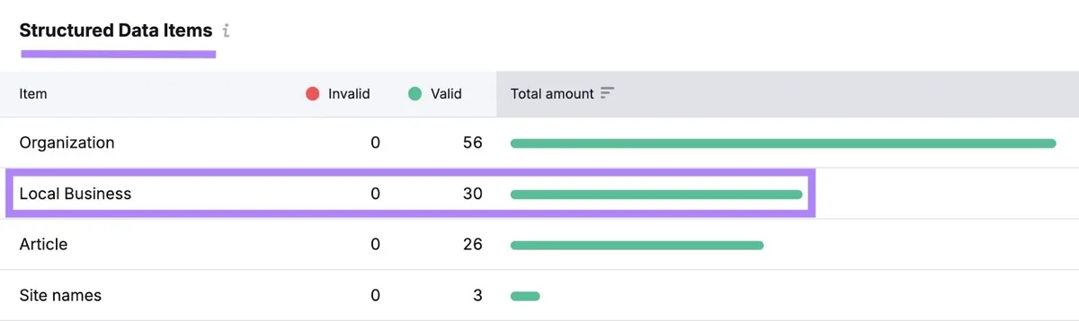 Structured Data Items 报告中突出显示的 Local Business