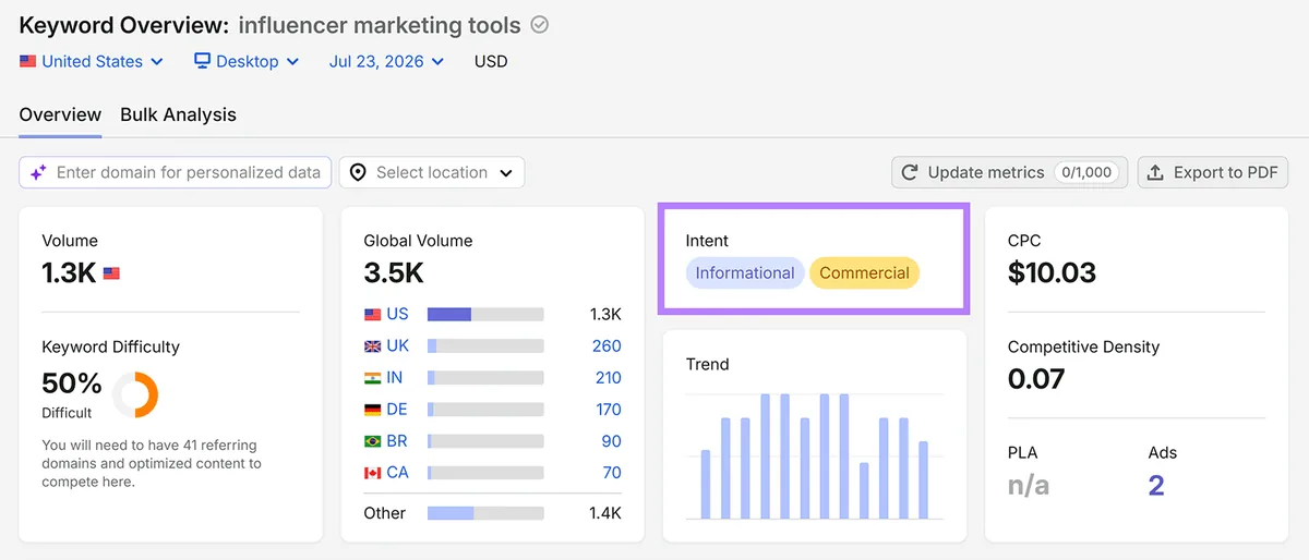 Semrush Keyword Overview 显示“influencer marketing tools”的信息型和商业型意图
