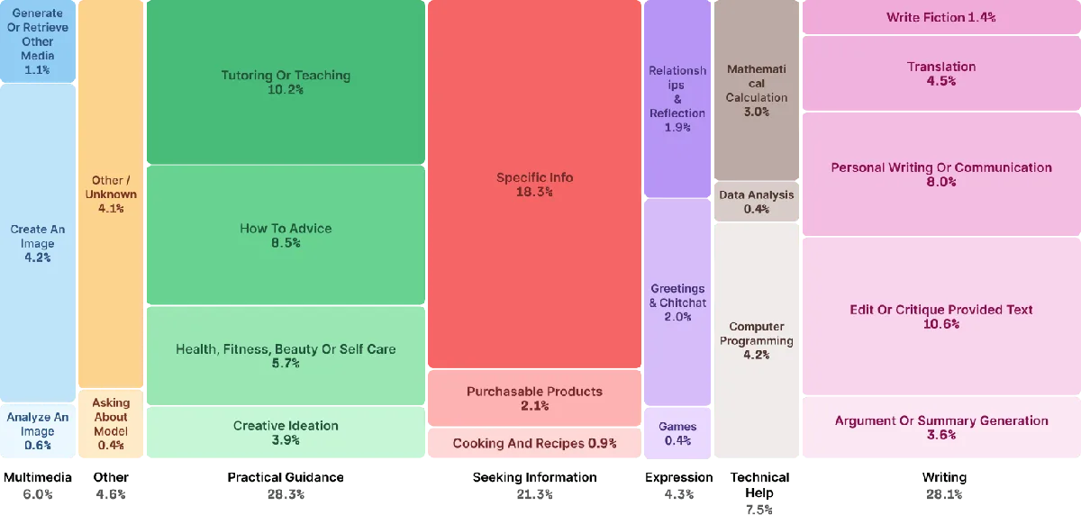 一张展示人们用 ChatGPT 做什么的矩形树图。Practical Guidance 占 28.3%，Writing 占 28.1%，Seeking Information 占 21.3%，其次是 Technical Help 7.5%、Multimedia 6.0%、Other 4.6%、Expression 4.3%。其中最大的单一类别是 Specific Info，占 18.3%。