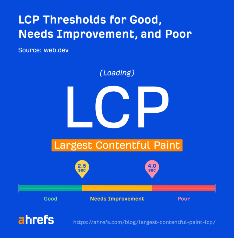 LCP 良好、需改进和差的阈值