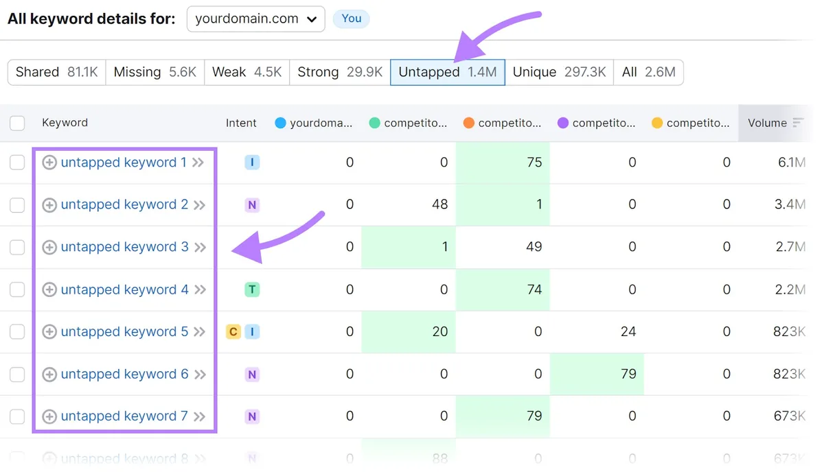 Keyword Gap 工具中的“Untapped”关键词表