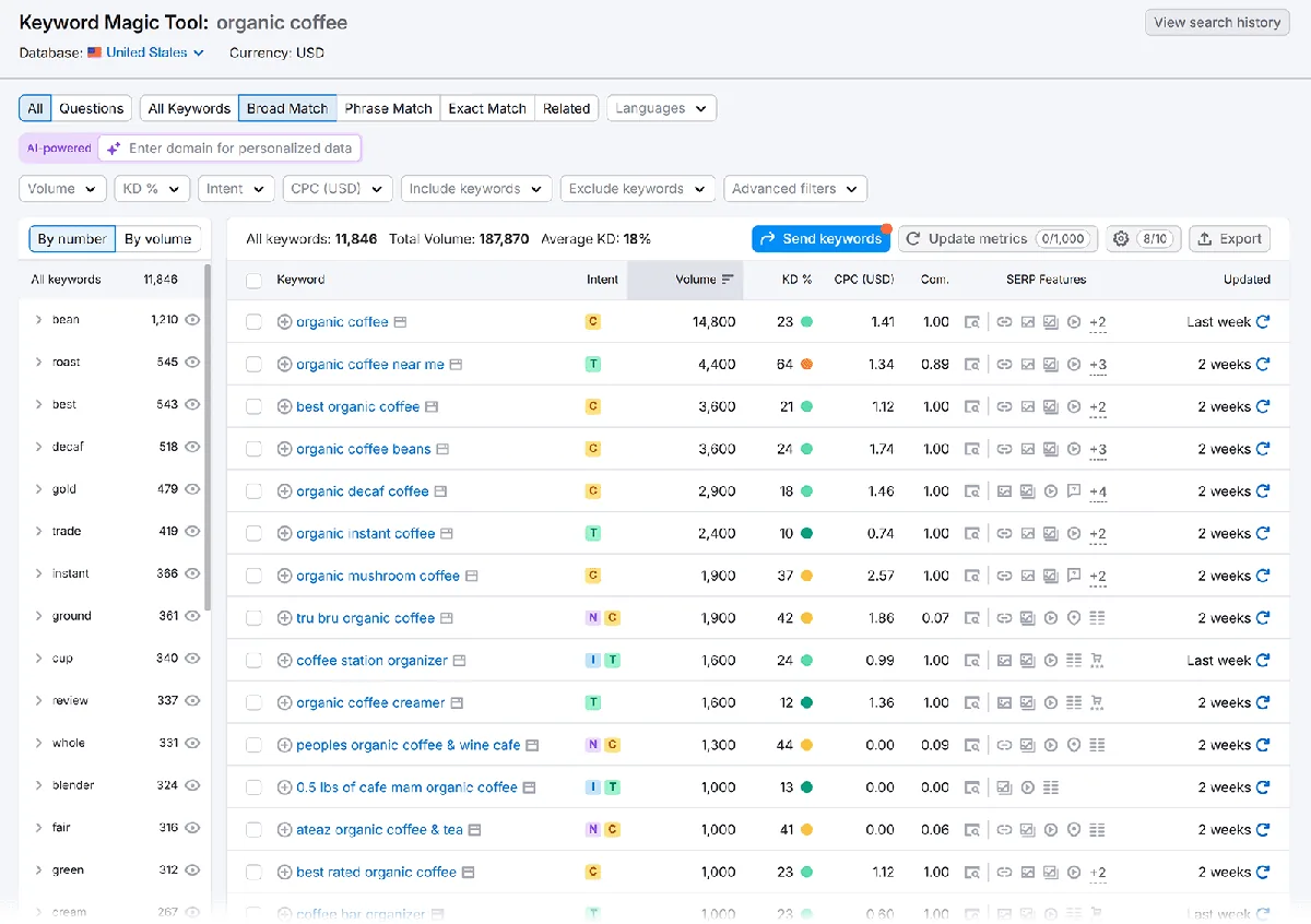 Keyword Magic Tool 展示 organic coffee 广泛匹配的关键词列表和指标。