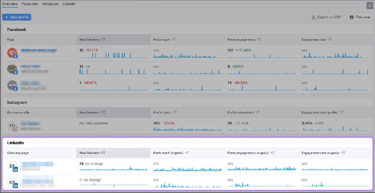 Social Analytics 仪表盘下突出显示的 LinkedIn 部分