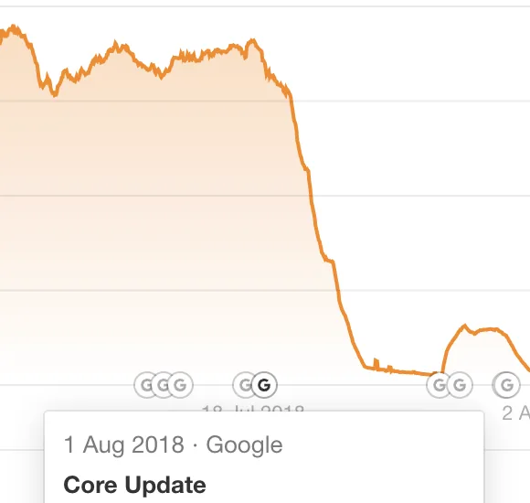Ahrefs Site Explorer 显示流量下滑与一次 Google Core Update 时间吻合