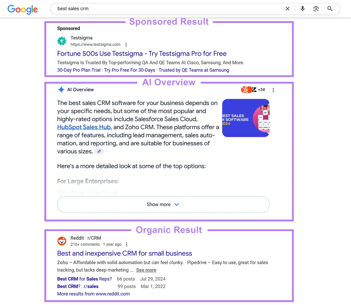 “best sales crm”的 Google 搜索结果页面，展示一条赞助结果、AI 概览框和一条 Reddit 自然结果。