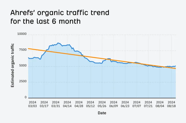 我们 SEO 定价博文的 Ahrefs 6 个月流量趋势