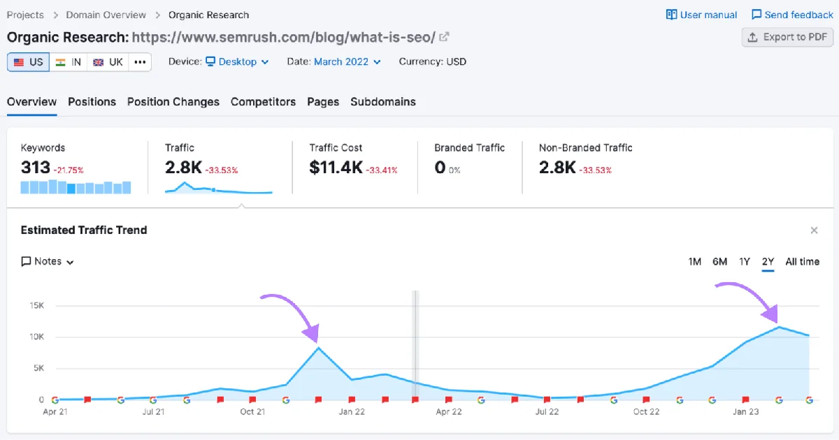 Semrush 对已更新文章的 Organic Rankings 报告,两个箭头指向流量峰值。