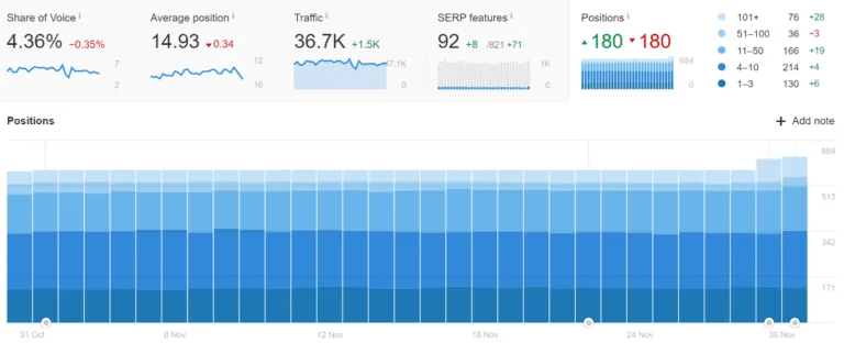 Ahrefs 的 Rank Tracker 中的排名词条视图