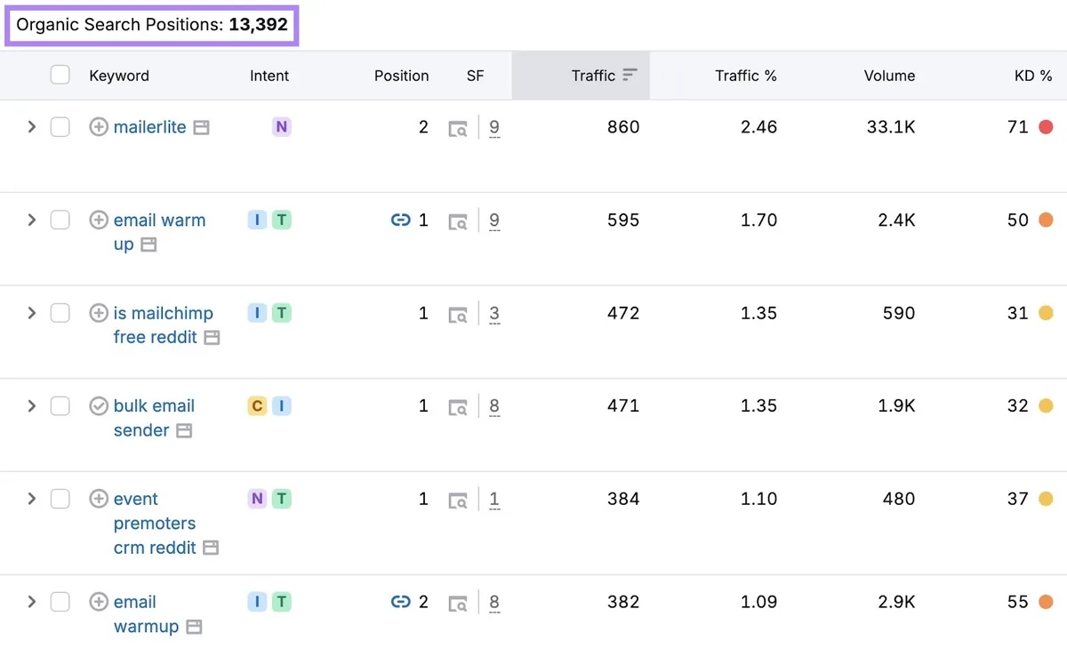 Organic Search Positions 报告显示某子版块对超过 13,000 个关键词有排名。