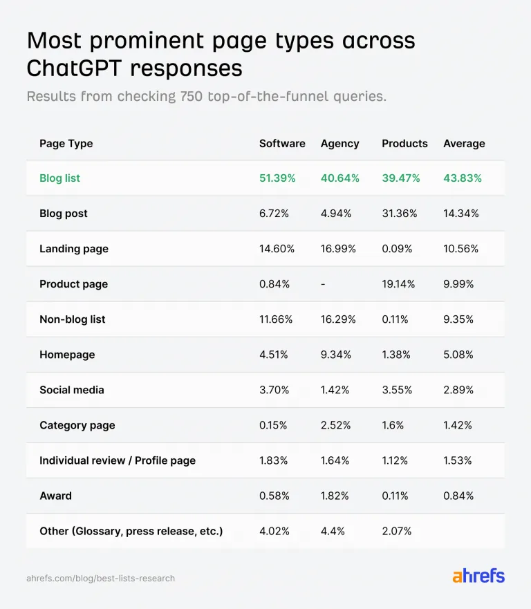 表格显示 ChatGPT 回答中的页面类型:博客列表平均占比最高,为 43.83%,然后是博客文章,占 14.34%;数据涵盖 Software、Agency 和 Products 三个类别。
