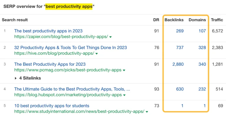 指向“best productivity apps”排名靠前页面的反向链接。