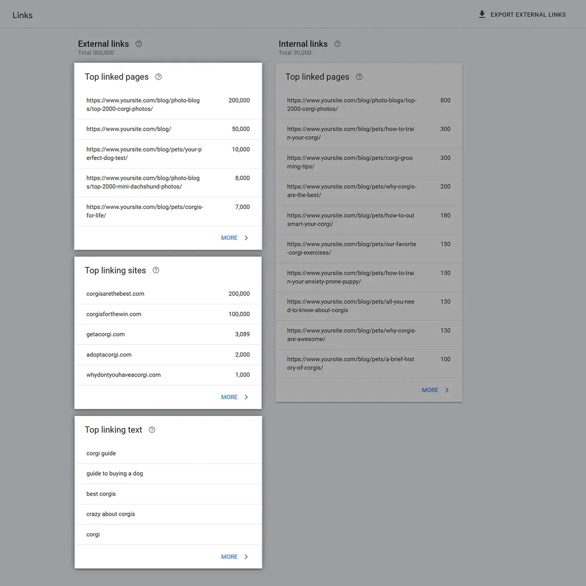 Google Search Console“链接”报告,展示外部链接最多的页面、链接来源网站、锚文本和内部链接