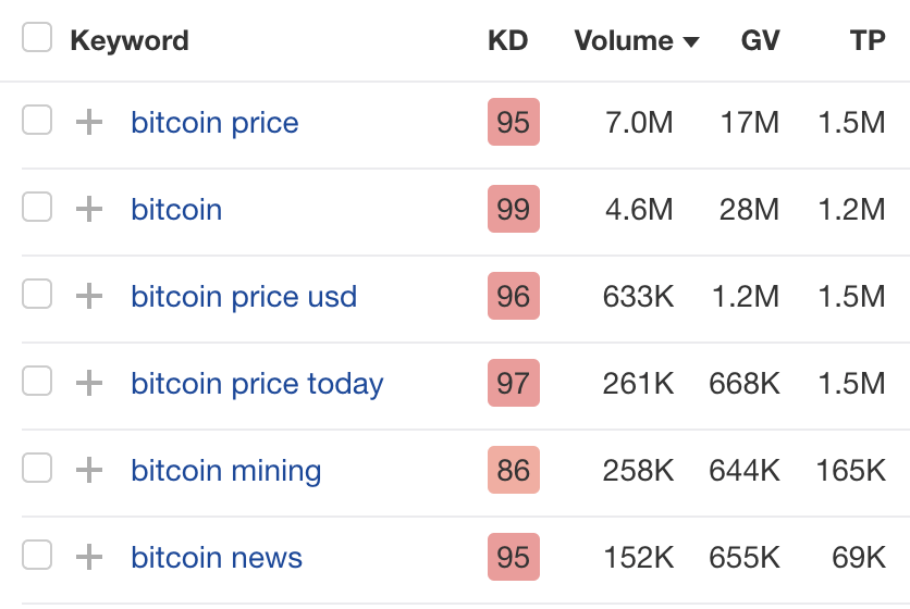 Ahrefs 的 Keywords Explorer 中的关键词数据