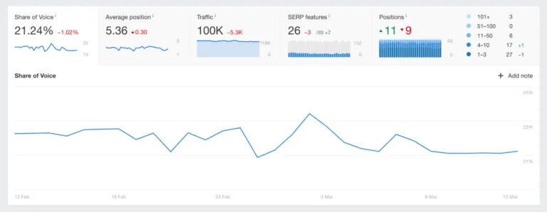 排名追踪概览，来自 Ahrefs' Rank tracker