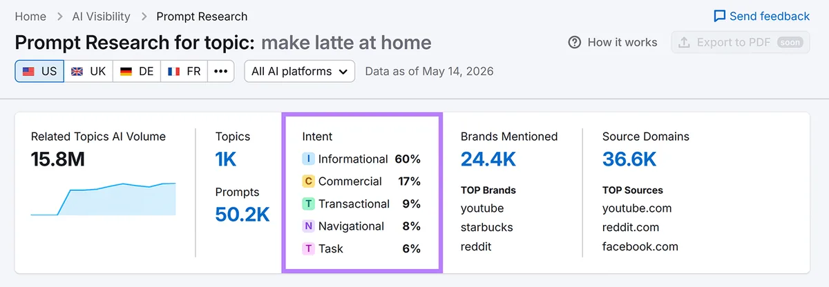 Semrush Prompt Research 报告显示“make latte at home”主题提示词的意图明细