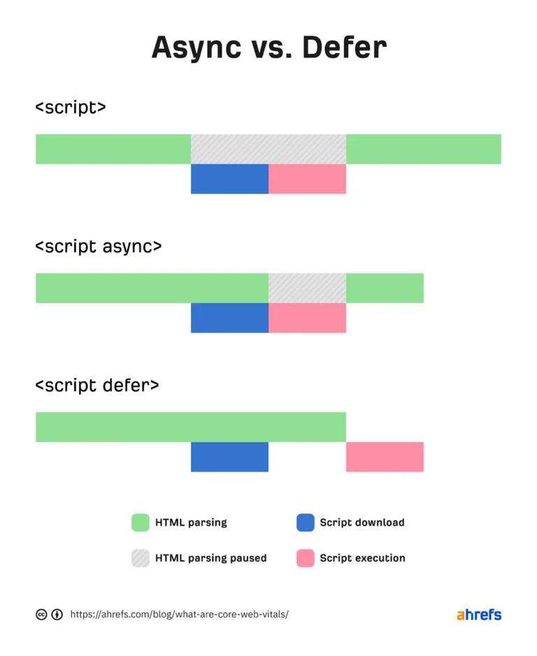 显示 async 和 defer 如何影响页面加载的图表