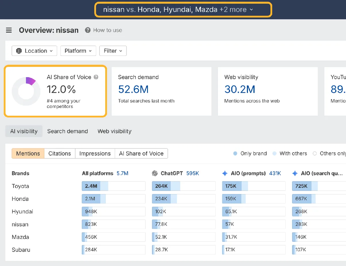 Brand Radar 中 Nissan 与 Honda、Hyundai、Mazda 及另外两个品牌的概览，品牌选择器和 AI Share of Voice 卡片被圈出。Nissan 的 AI Share of Voice 为 12.0%，在竞品中排第四，下方的提及量表格按 AI 平台细分。