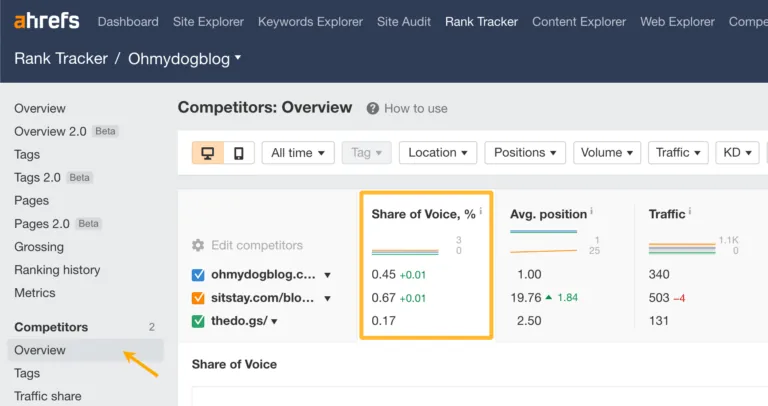 Ahrefs 中的声量份额(Share of Voice)指标。