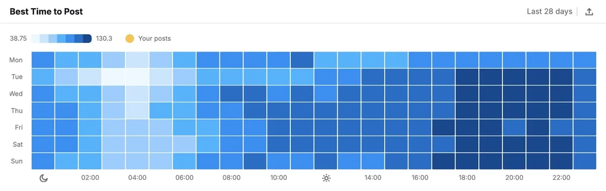 Social Analytics 上的“Best Time to Post”,显示账号粉丝每周各天活跃时段的详细数据。