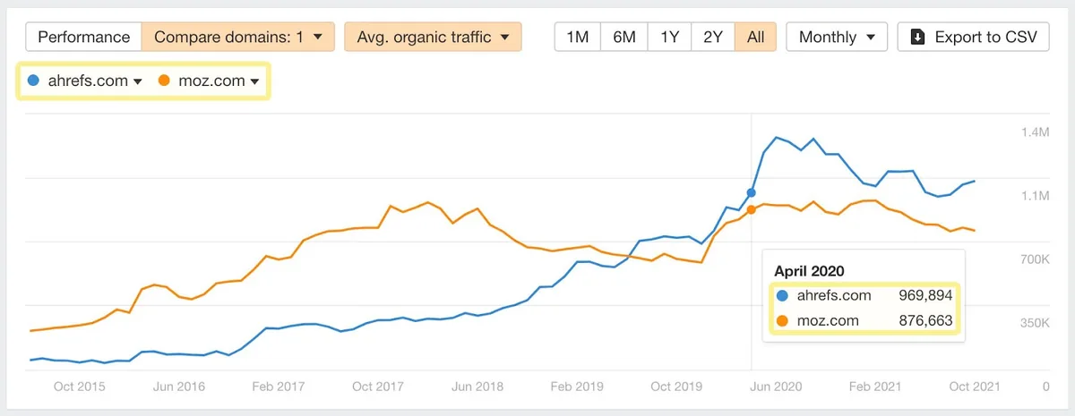 显示 Ahrefs 和 Moz 各自 2015 年 10 月至 2021 年 10 月自然流量的图表