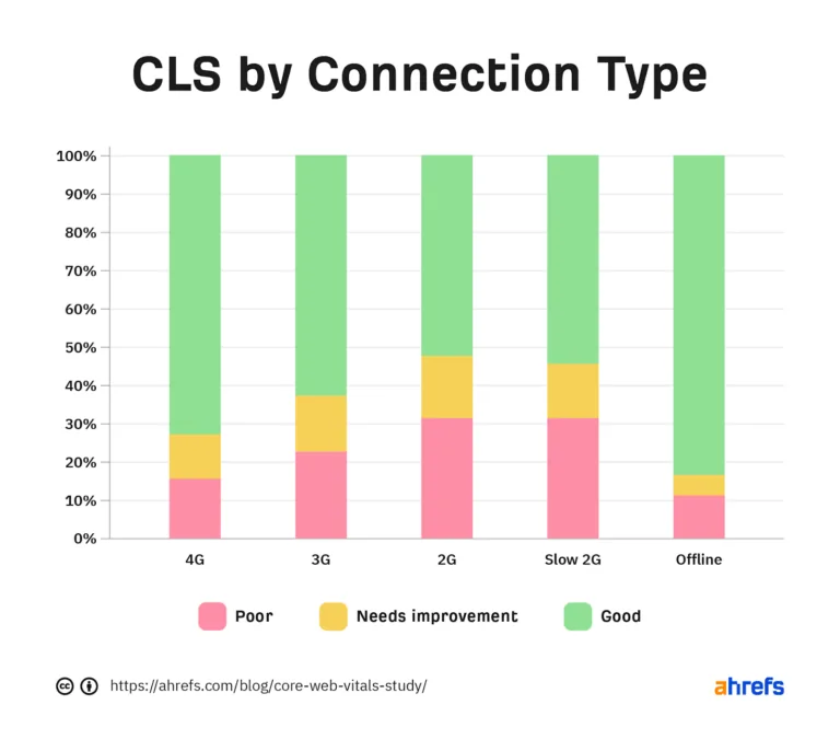按连接类型划分的 CLS