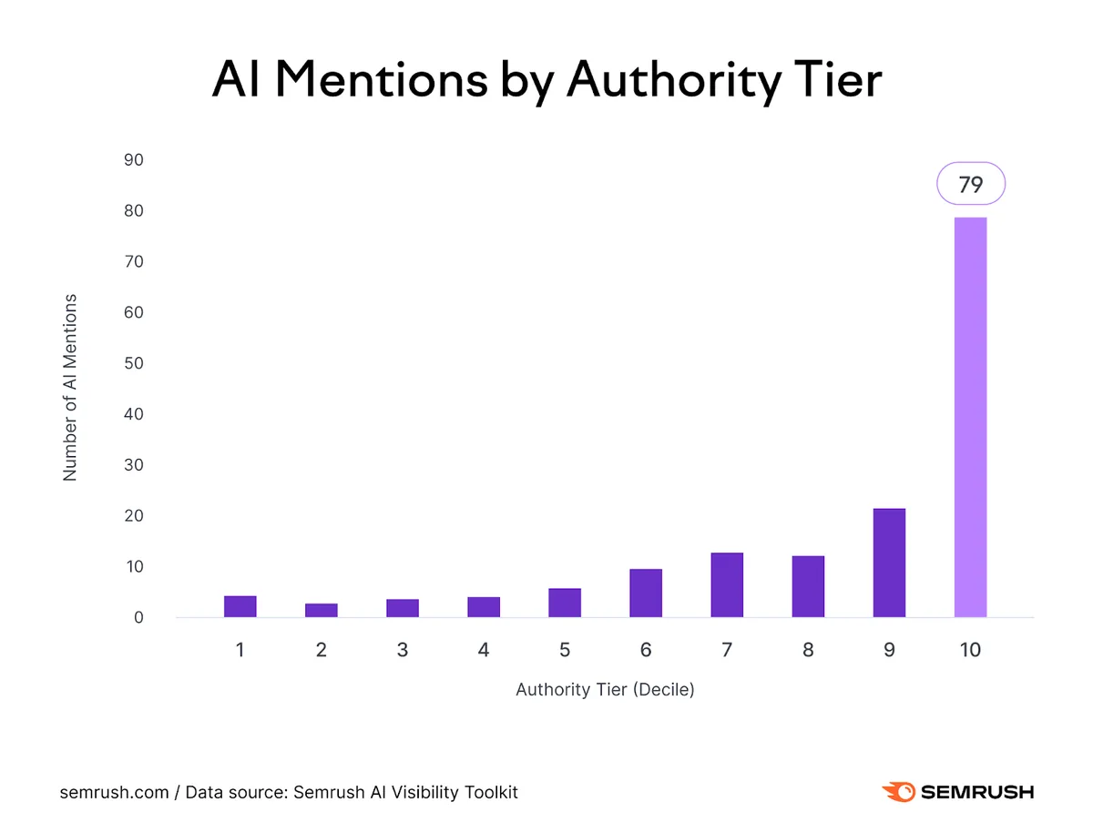 反向链接在 AI 搜索中重要吗？按权威层级划分的 AI 提及