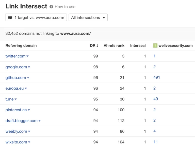 Link Intersect 报告结果，来自 Ahrefs 的 Site Explorer