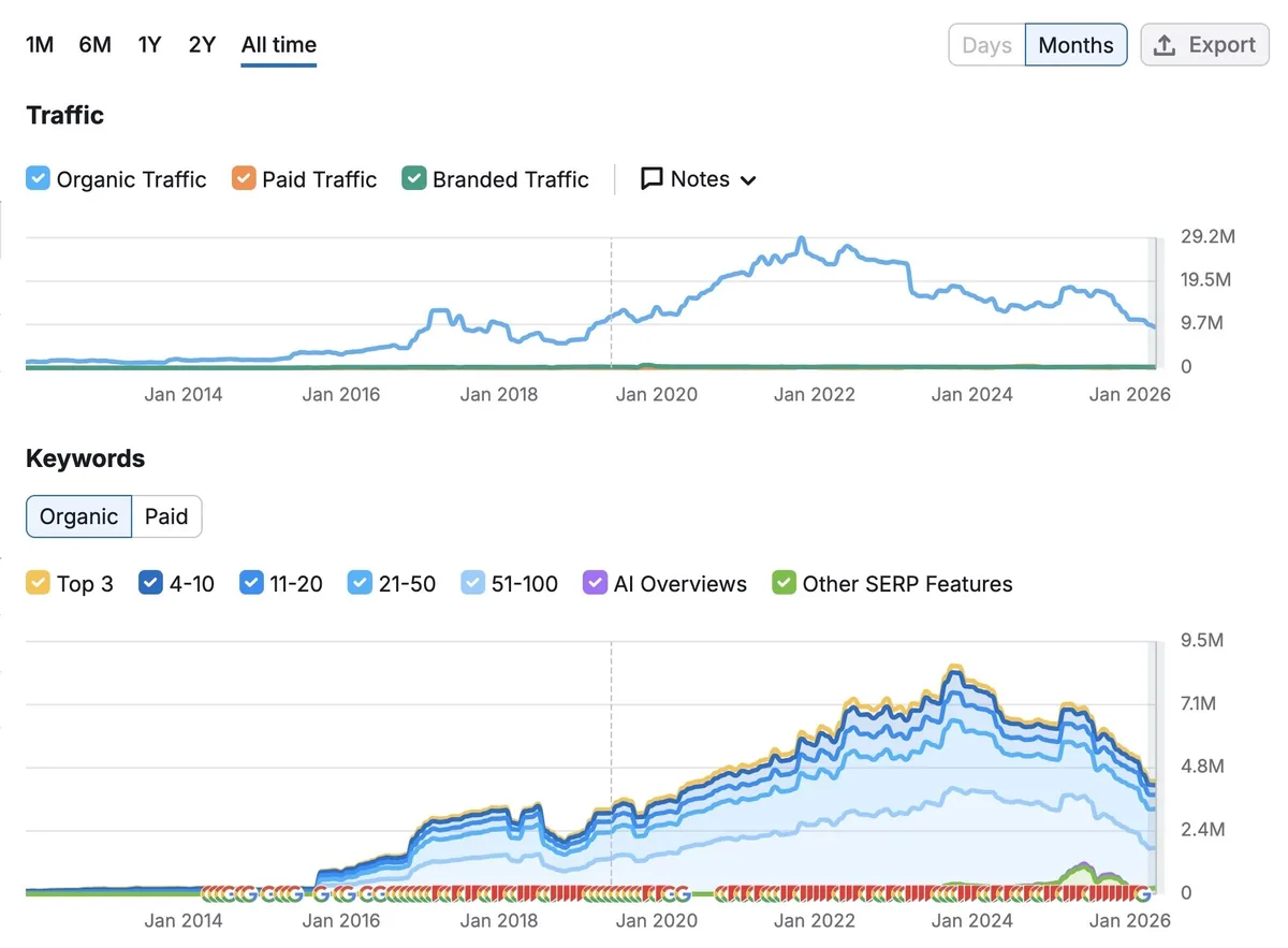 Domain Overview 上的 Traffic 和 Keywords 报告，显示流量和关键词排名随时间的变化。