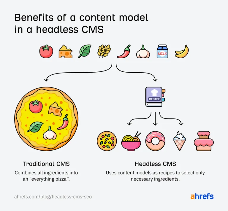 传统 CMS 与无头 CMS 的优势对比
