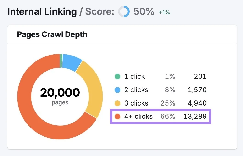 Internal Linking 报告中的“Pages Crawl Depth”小部件,高亮需要 4 次以上点击的页面。
