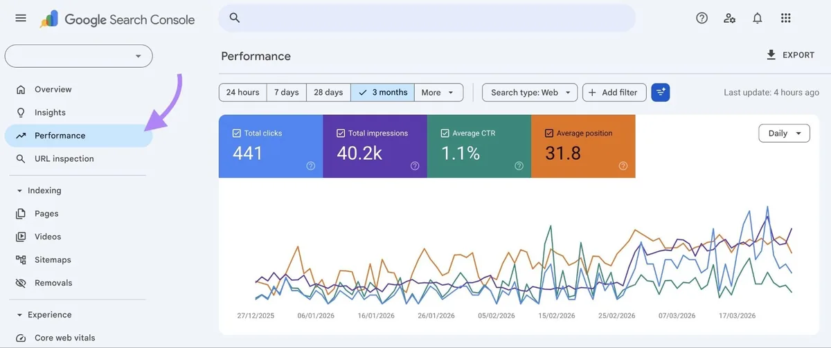 Google Search Console 上的“Performance”报告,显示点击、曝光、点击率和排名指标。