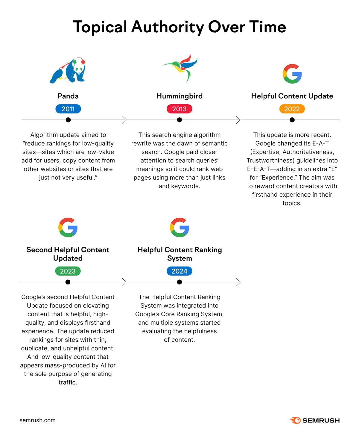 主题权威度随 Google 更新随时间变化的时间线