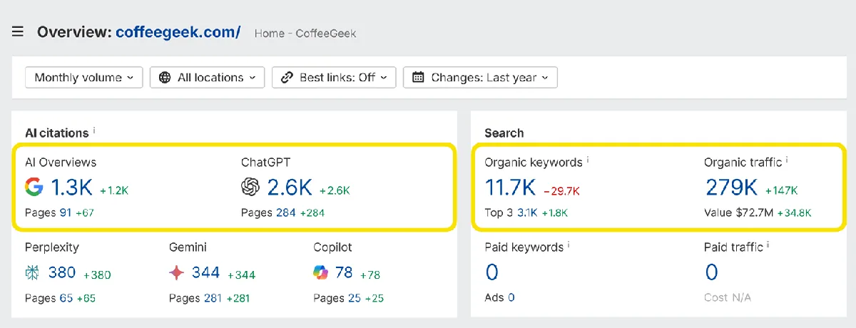 Ahrefs Site Explorer 针对 coffeegeek.com 的截图,突出显示 AI 引用和搜索指标,包括 2.6K 次 ChatGPT 引用和 11.7K 个自然搜索关键词