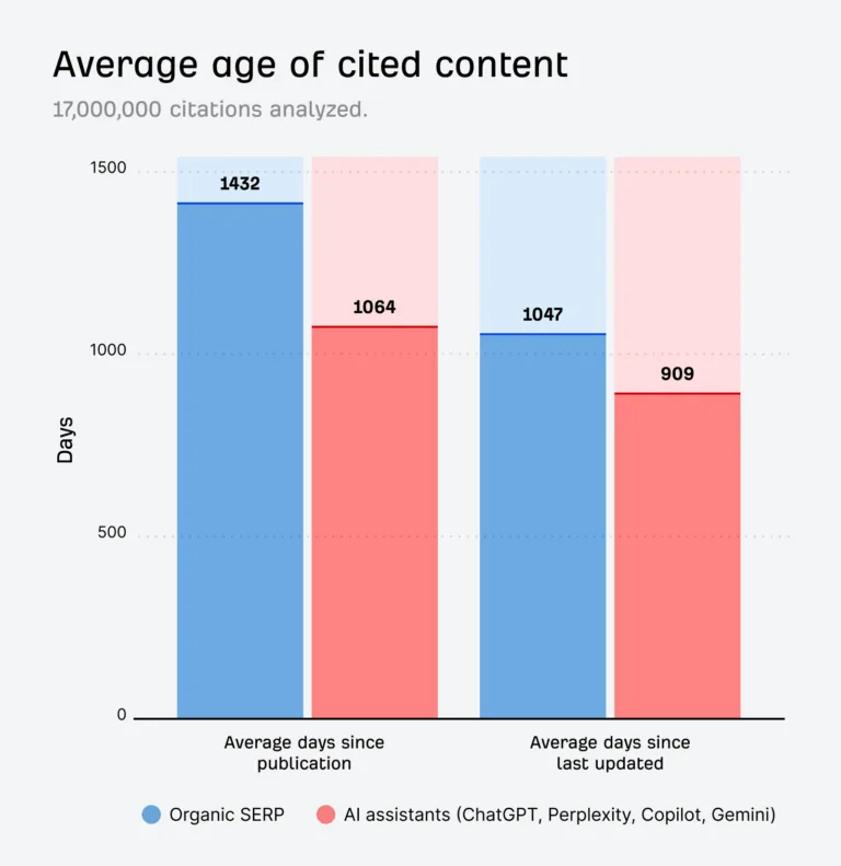 一张条形图,比较自然搜索结果与 AI 助手所引用内容的“Average age of cited content(平均内容年龄)”。图表显示,AI 助手(红色条形)比传统自然搜索(蓝色条形)更倾向于引用较新发布和更新的内容。