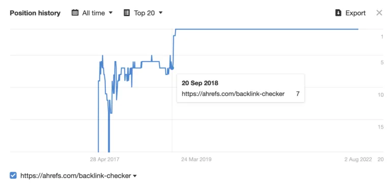 通过 Ahrefs 的 Rank Tracker 查看我们