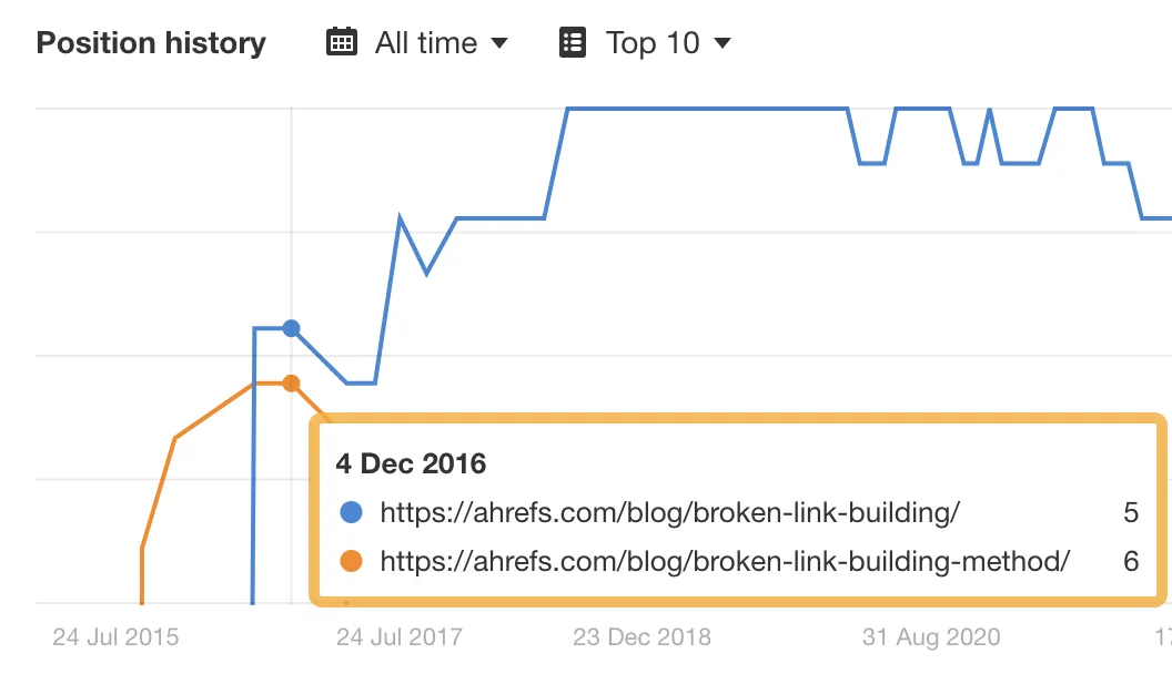 2016 年我们两篇有关失效链接建设的页面的排名,来自 Ahrefs' Site Explorer