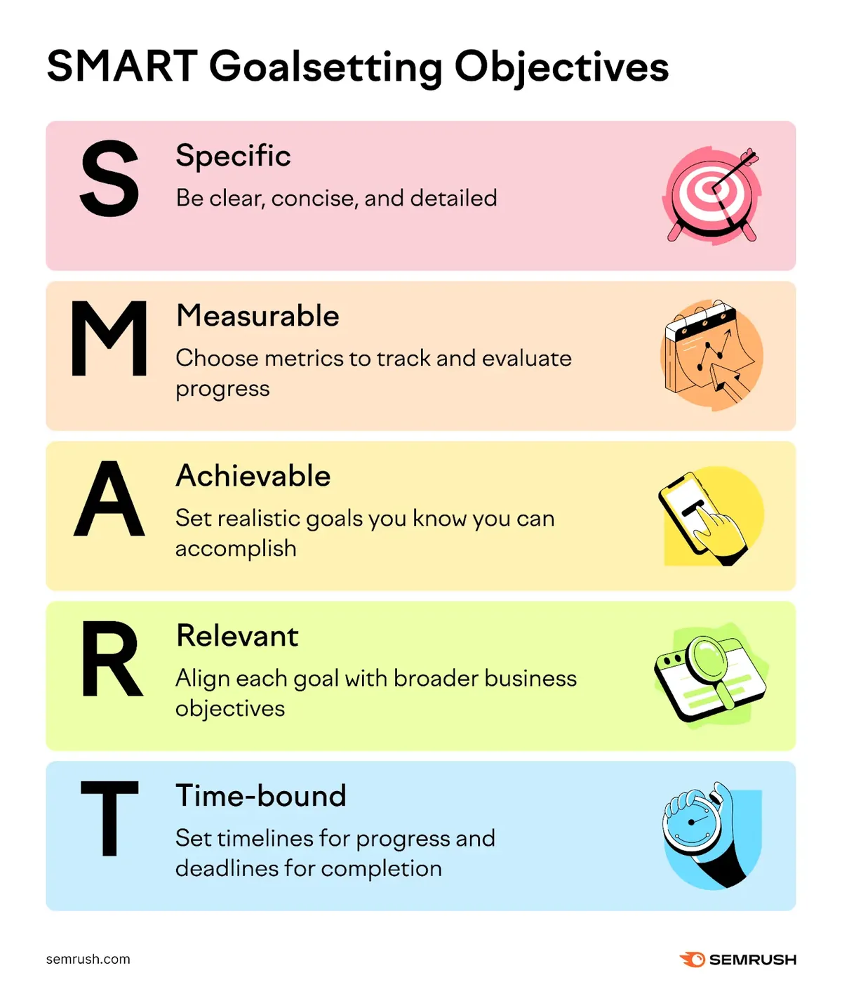 Smart 目标设定法的目标说明