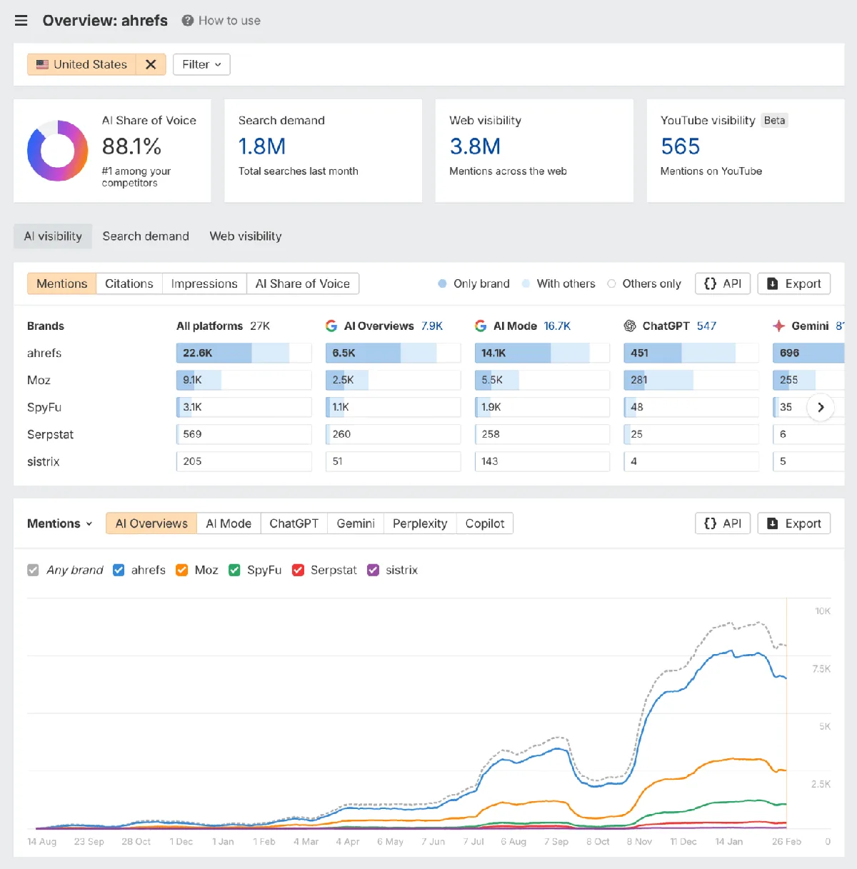 Ahrefs Brand Radar 截图,展示各平台的 AI 可见度数据
